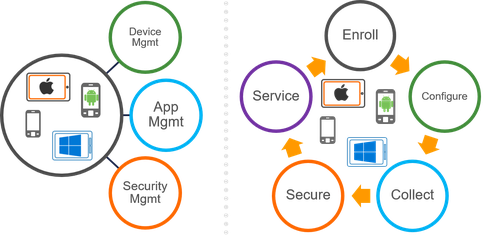 Mobile Device Security